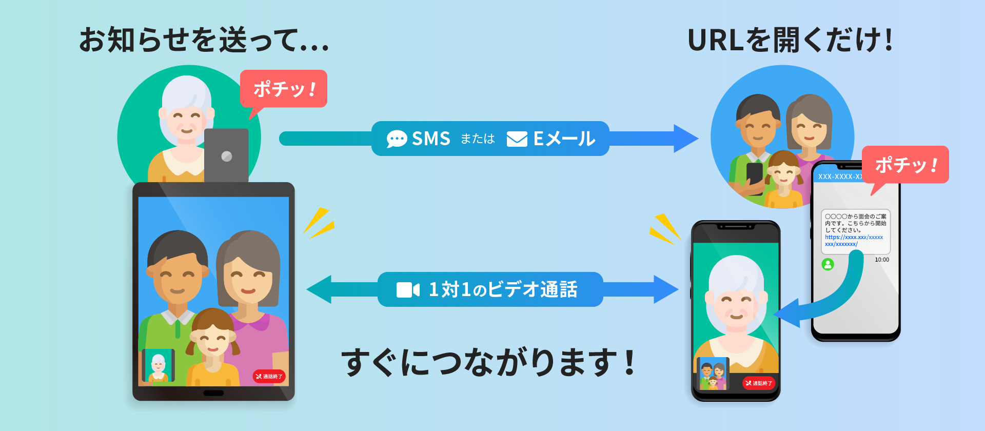 お知らせを送って…URLを開くだけ! すぐにつながります！
