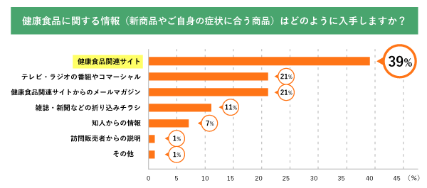 シニア世代の健康食品購入は 65 が ネット通販 利用 イメージナビ株式会社