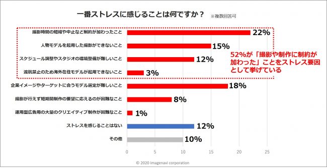 制作業務におけるストレス