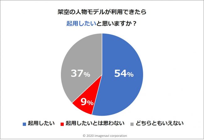 架空の人物モデル起用意向